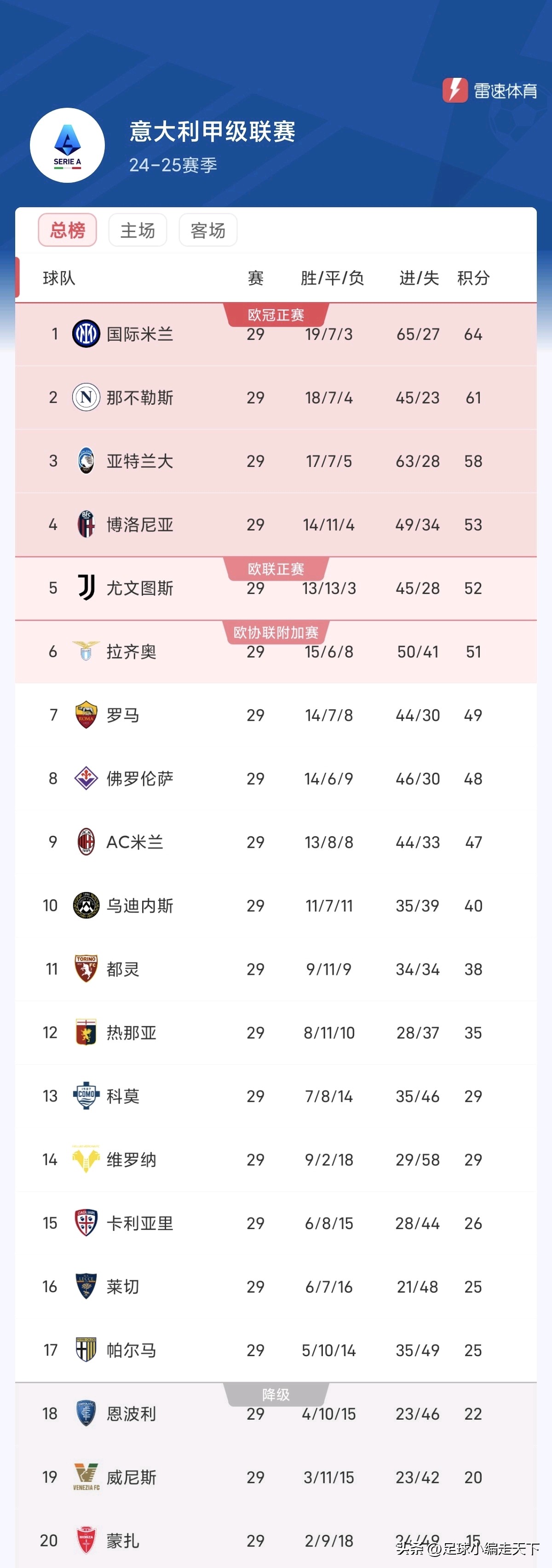 包含国米客场大胜稳居榜首位置的词条