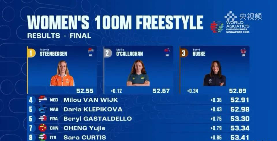 包含荷兰风光无双，卫冕冠军再添一胜的词条