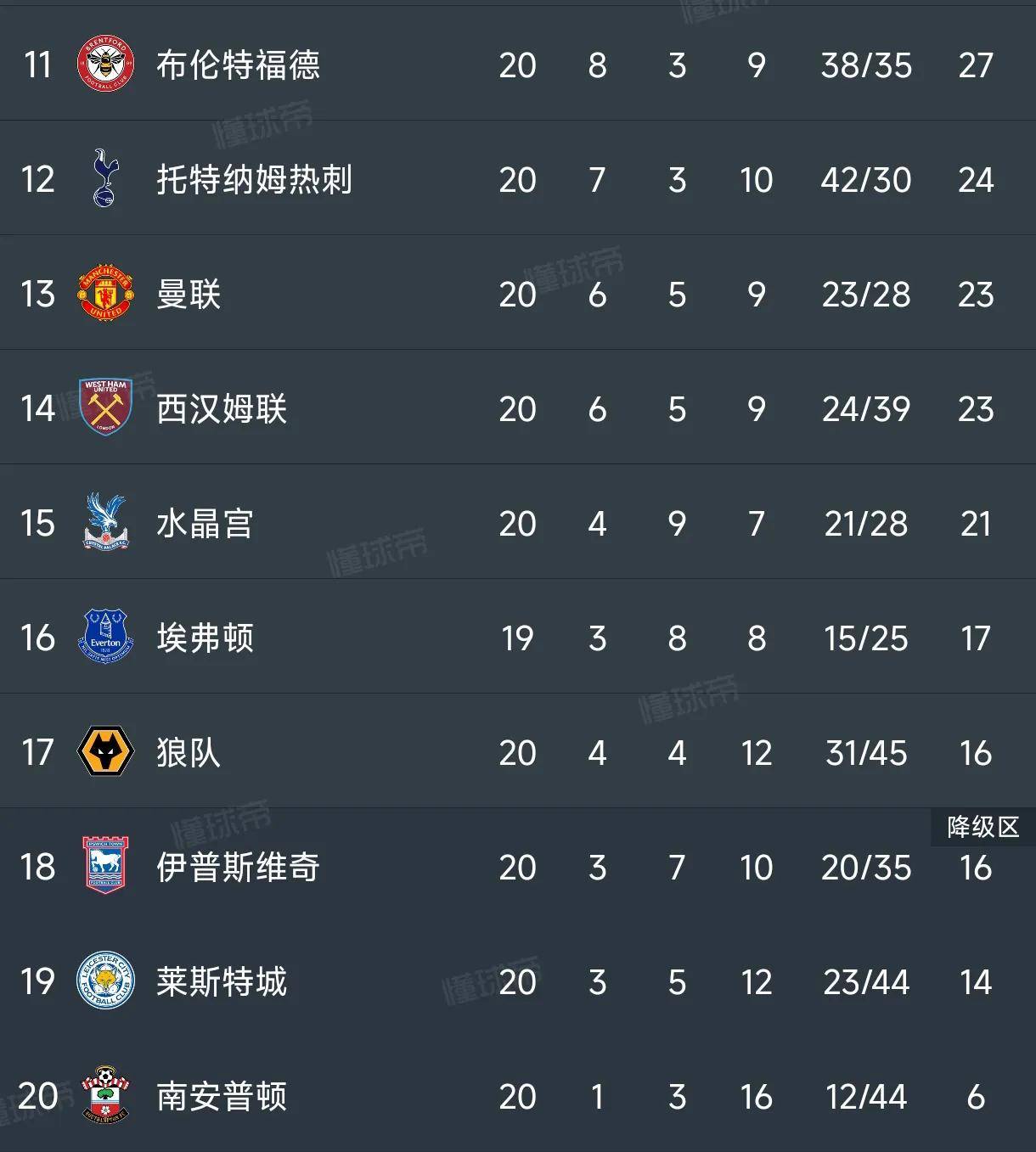 曼城客场三分,稳居英超前茅 曼城客场三分,稳居英超前茅