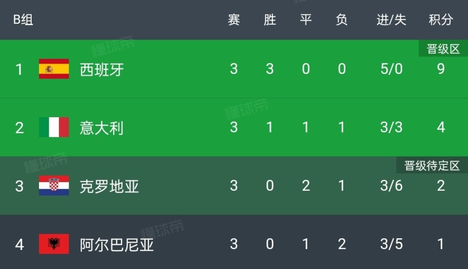 克罗地亚全胜小组头名欧洲杯战绩稳定的简单介绍 克罗地亚全胜小组头名欧洲杯战绩稳定的简单介绍