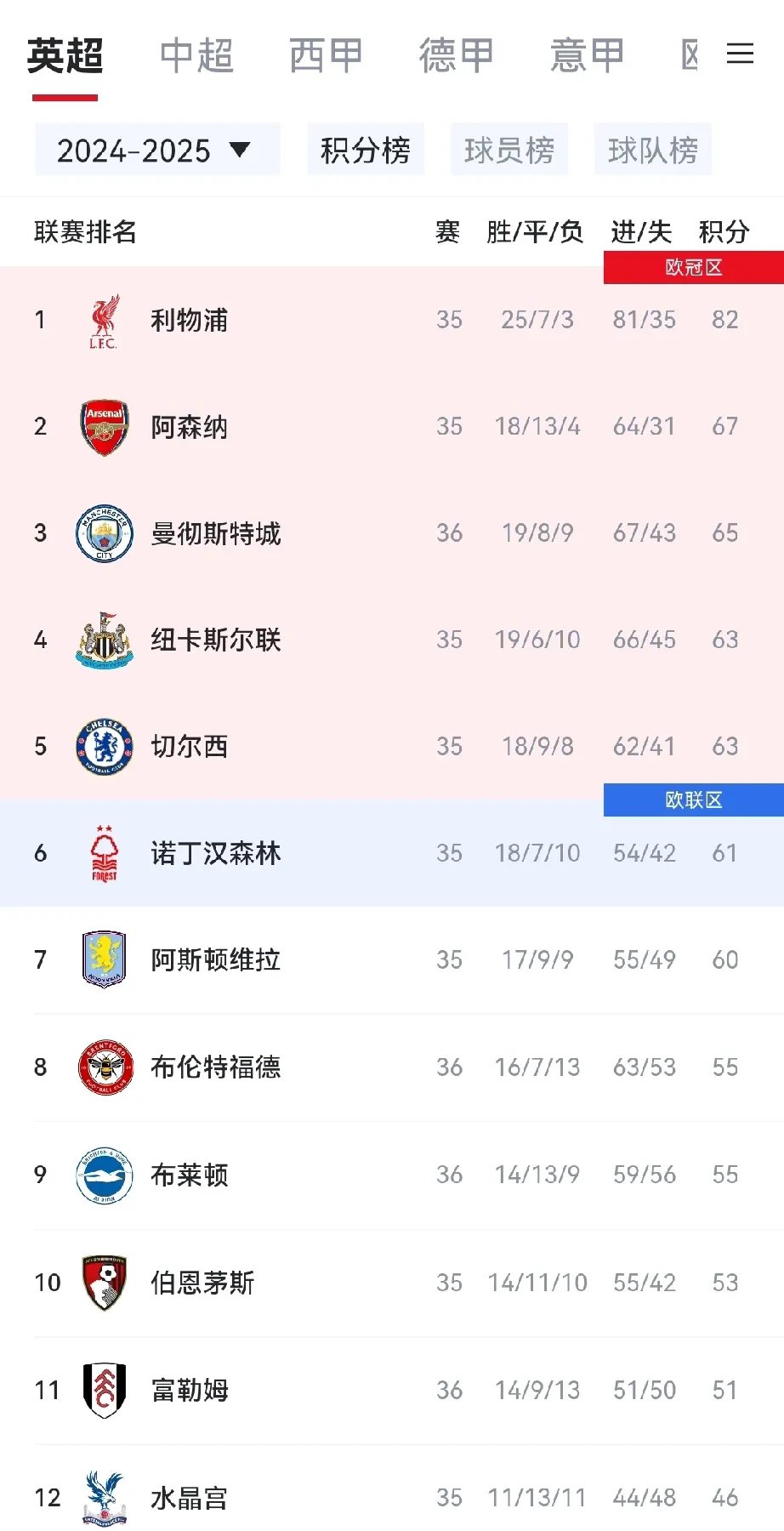 曼城主场击败西甲劲旅，稳固榜首位置的简单介绍