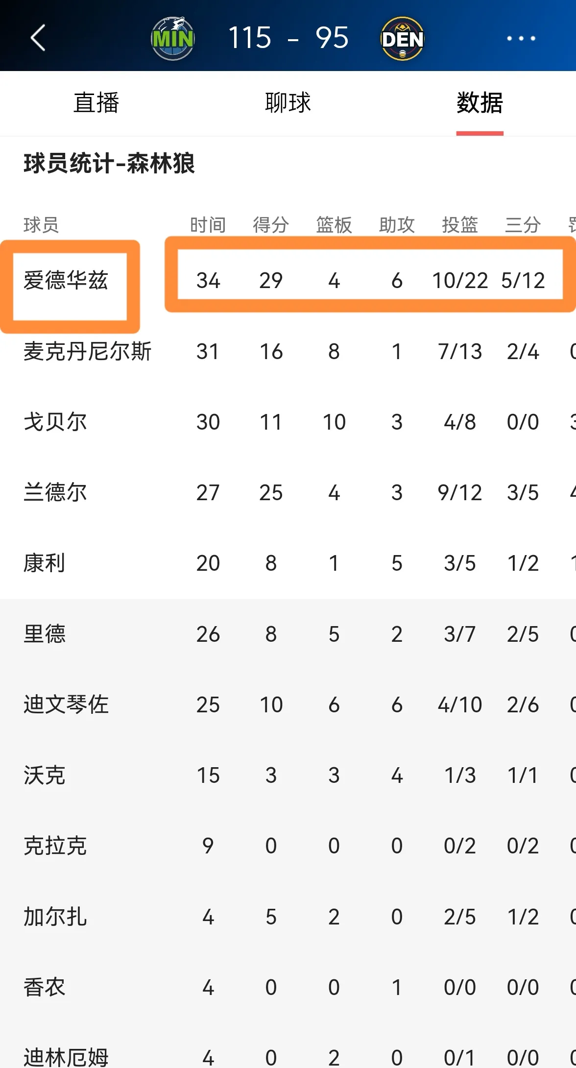 包含森林狼主帅赛后发表言论，批评球员无职业精神的词条