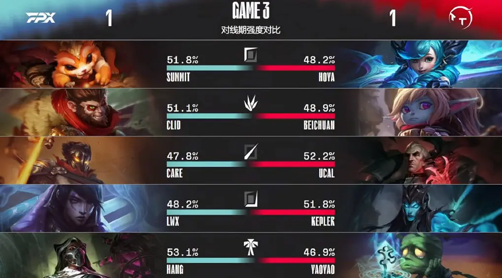 FNC力克MAD，Clid线上压制力十足宿命之战半决赛，成为赛场最大亮点