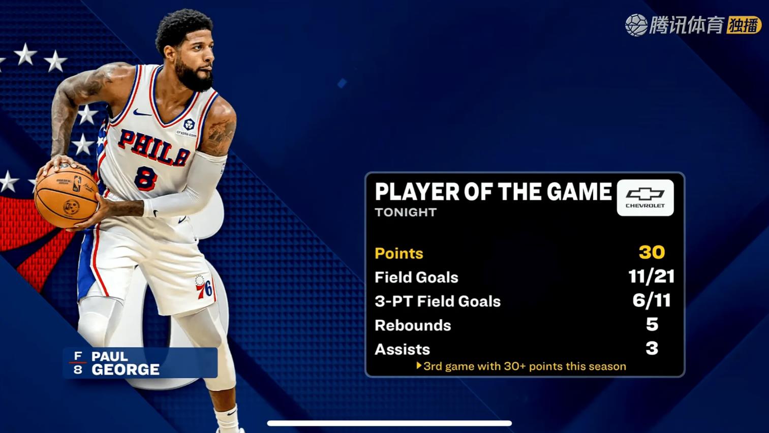 76人队在主场赢得一场大胜 76人队在主场赢得一场大胜